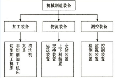 2016資產(chǎn)評估《機(jī)電設(shè)備》講義 機(jī)械工廠設(shè)備解析