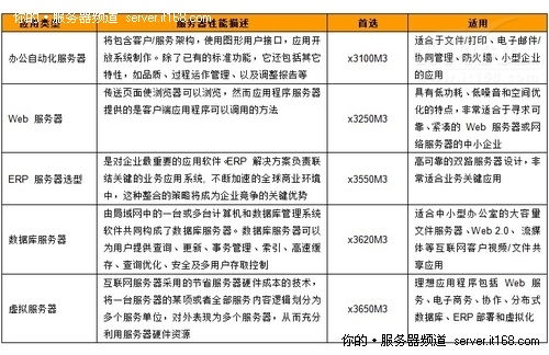 IBM服務(wù)器產(chǎn)品型號詳解與中小企業(yè)選型指南